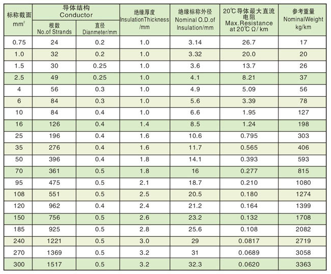 阻燃硅胶电线